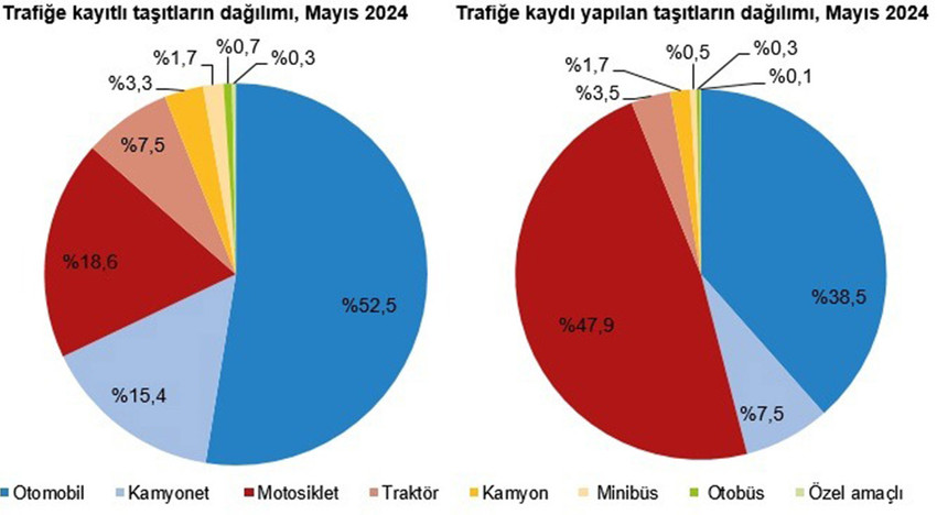 Mayıs ayı sonu itibarıyla trafiğe kayıtlı taşıtların %52,5'ini otomobil, %18,6'sını motosiklet, %15,4'ünü kamyonet, %7,5'ini traktör, %3,3'ünü kamyon, %1,7'sini minibüs, %0,7'sini otobüs ve %0,3'ünü özel amaçlı taşıtlar oluşturdu.