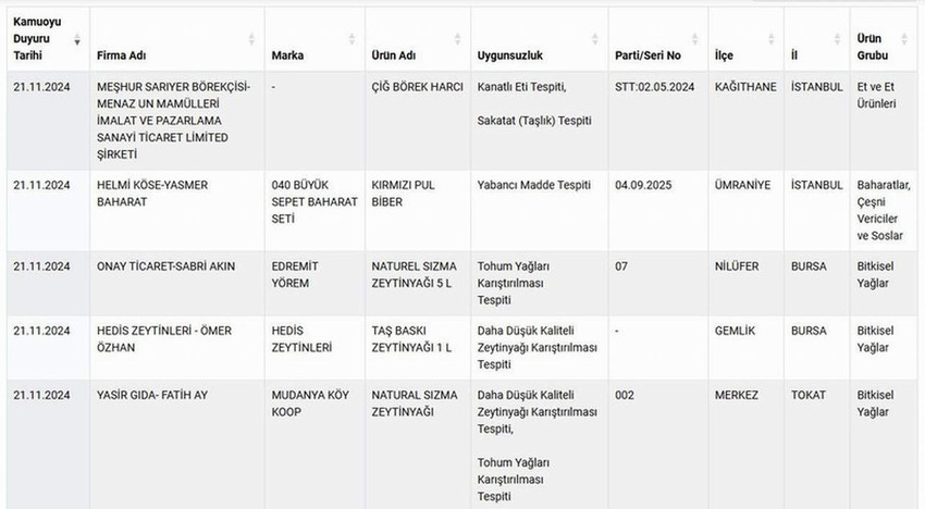 Tarım ve Orman Bakanlığı'nın halk sağlığını hiçe sayanlar markaları ifşa ettiği taklit ve tağşiş yapan firmalar listesine ünlü bir markanın adıyla satış yapan bir firmaya ait kıymalı börekten kanatlı eti ve tavuk taşlığı çıktığı bilgisi yer aldı.