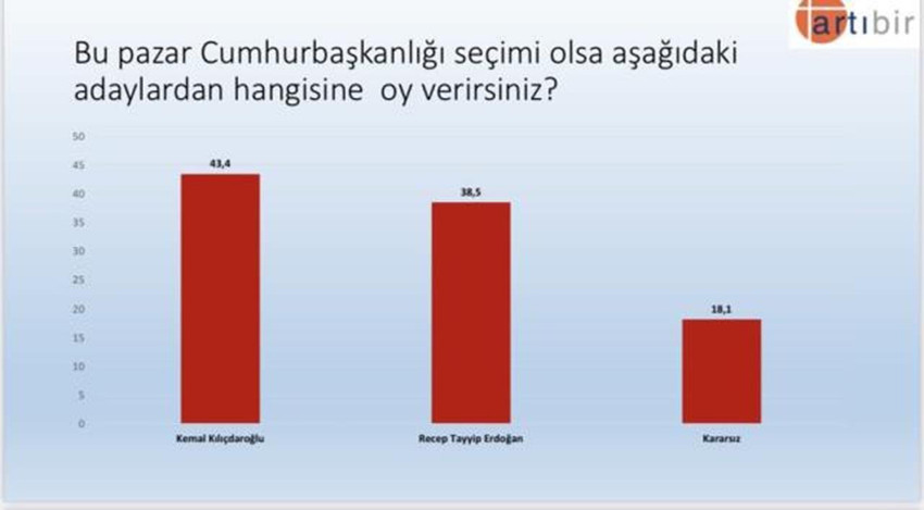 İşte herkesin merak ettiği o anket: Erdoğan mı, Kılıçdaroğlu mu? - Resim : 1