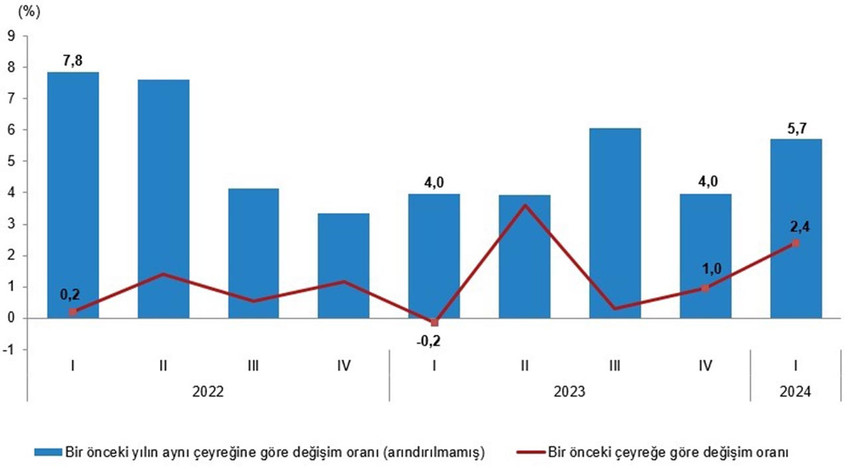 GSYH büyüme hızları, I. Çeyrek: Ocak-Mart, 2024