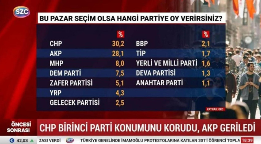 Sözcü TV'de yayımlanan anket sonuçları İYİ Parti'nin tepkisini çekti. Ankette İYİ Parti'nin yer almamasını tepki gösteren Müsavat Dervişoğlu, ''Biz de Sözcü'yü mü boykot edelim'' dedi. 