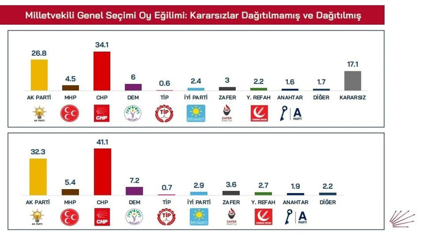 CHP tarafından 4-11 Eylül tarihleri arasında 52 ilde gerçekleştirilen seçim anketinin sonuçları açıklandı. Anket sonuçlarında TBMM'nin sadece 3 partiden oluştuğu görülürken partilerin 2023 seçimlerinden sonraki oy değişimi de ortaya çıktı.