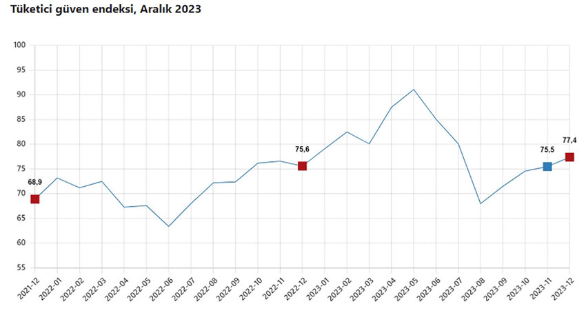 TÜİK verilerine göre, tüketici güven endeksi aralık ayında yüzde yüzde 2.6 oranında artarak yüzde 77.4 oldu.
