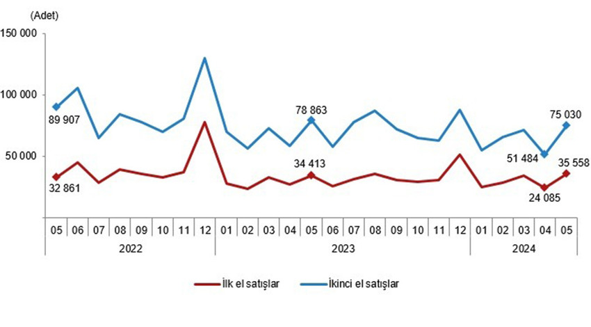 Türkiye'de akıl almaz fiyatlara yükselen konut fiyatları, vatandaşın geçim derdi ve krediye erişim zorluğuyla birleşince beklenen oldu ve konut satışlarındaki düşüş Türkiye İstatistik Kurumu verilerine de yansıdı.