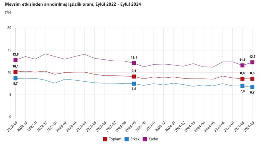 Mevsim etkisinden arındırılmış işsizlik oranı, Eylül 2022 - Eylül 2024