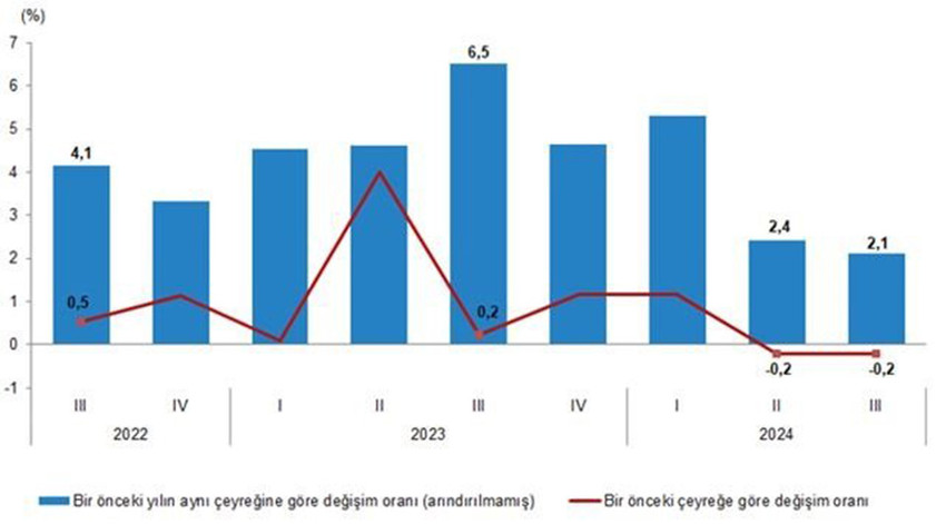 Türkiye İstatistik Kurumu, bu yılın üçüncü çeyreğine (temmuz-eylül) ilişkin gayrisafi yurt içi hasıla (GSYH) sonuçlarını açıkladı. TÜİK verilerine göre Türkiye ekonomisi yılın üçüncü çeyreğinde yüzde 2,1 büyüme kaydetti.