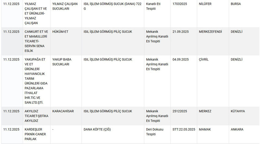 Tarım ve Orman Bakanlığı hem Sağlığı Tehlikeye D&uuml;ş&uuml;recek hem de Taklit veya Tağşiş Yapılan Gıdalar listesini g&uuml;ncelledi. Bakanlığın Aralık ayı listesinde takviye gıdalarından macuna, sucuktan k&ouml;fteye, kır pidesi harcından kebap harcına, zeytinyağından yoğurda, tereyağından bala, tereyağından peynire kadar yine pek &ccedil;ok &uuml;r&uuml;nde hile yapan firmalar tek tek ifşa edildi.