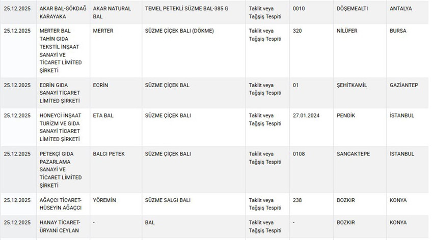 Tarım ve Orman Bakanlığı hem Sağlığı Tehlikeye D&uuml;ş&uuml;recek hem de Taklit veya Tağşiş Yapılan Gıdalar listesini g&uuml;ncelledi. Bakanlığın Aralık ayı listesinde takviye gıdalarından macuna, sucuktan k&ouml;fteye, kır pidesi harcından kebap harcına, zeytinyağından yoğurda, tereyağından bala, tereyağından peynire kadar yine pek &ccedil;ok &uuml;r&uuml;nde hile yapan firmalar tek tek ifşa edildi.