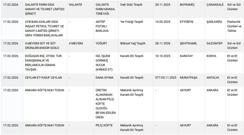 Haber3.com dün ( 17 Şubat Salı ) Tarım ve Orman Bakanlığı'nın hem Sağlığı Tehlikeye Düşürecek hem de Taklit veya Tağşiş Yapılan Gıdalar listesini Ramazan ayı öncesinde neden açıklamadığını sorduğu haberden sadece 12 saat sonra Tarım ve Orman Bakanlığı, taklit ve tağşiş yapılan gıdalar listesini güncelleyerek 6’sı sağlığı tehlikeye düşüren olmak üzere toplam 54 yeni ürünü kamuoyuna duyurdu. 