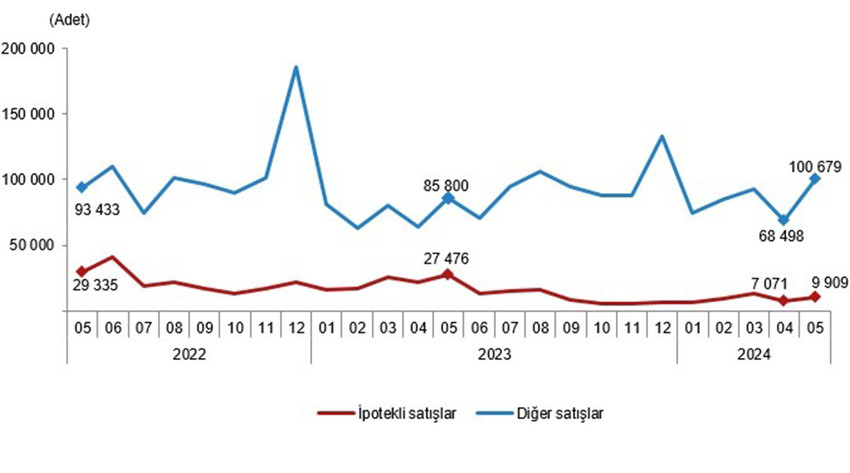 Türkiye'de akıl almaz fiyatlara yükselen konut fiyatları, vatandaşın geçim derdi ve krediye erişim zorluğuyla birleşince beklenen oldu ve konut satışlarındaki düşüş Türkiye İstatistik Kurumu verilerine de yansıdı.