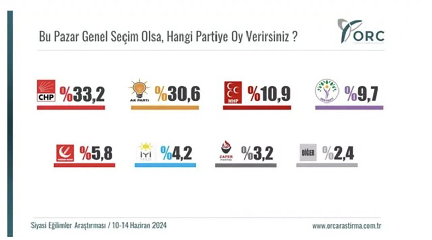 ORC Araştırma, ''Bu pazar seçim olsa hangi partiye oy verirsiniz?'' anketinin sonuçlarını açıkladı. Ankete göre, CHP yüzde 33.2 ile birinci parti oldu.