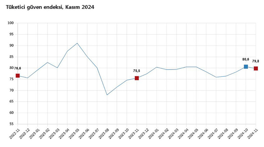 Türkiye İstatistik Kurumu (TÜİK) verilerine göre, kasım ayında tüketici güven endeksi yüzde 1 azalarak 79.8 oldu. 