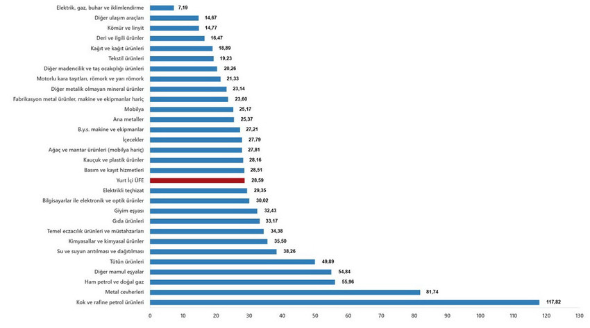 Milyonların beklediği Nisan 2026 enflasyon verileri TÜİK tarafından açıklandı. Piyasa beklentilerinin üzerinde gerçekleşen rakamlara göre tüketici fiyatları yıllık bazda %32,37 artış kaydetti. Aylık artışın %4,18 olduğu Nisan ayında, ENAG ve İTO verileriyle TÜİK arasındaki makas dikkat çekti.