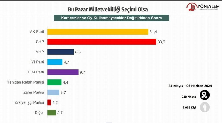 CHP'nin büyük bir zaferle yıllar sonra Türkiye'nin birinci partisi olarak çıktığı 31 Mart yerel seçimlerinden 2 ay sonra yapılan genel seçim anketinin sonuçları açıklandı.