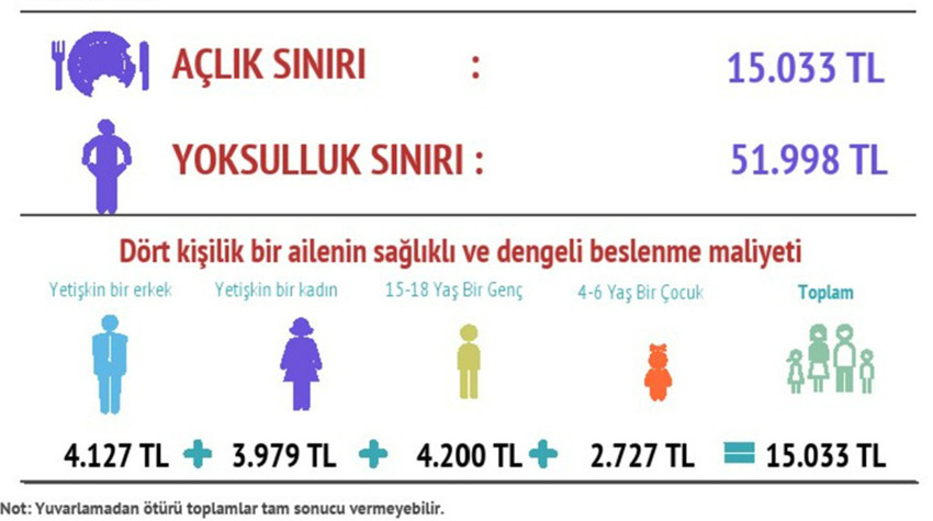 Türkiye'de yüksek enflasyon, gelir adaletsizliği, hayat pahalılığı her geçen gün etkisini daha da artıyor. 