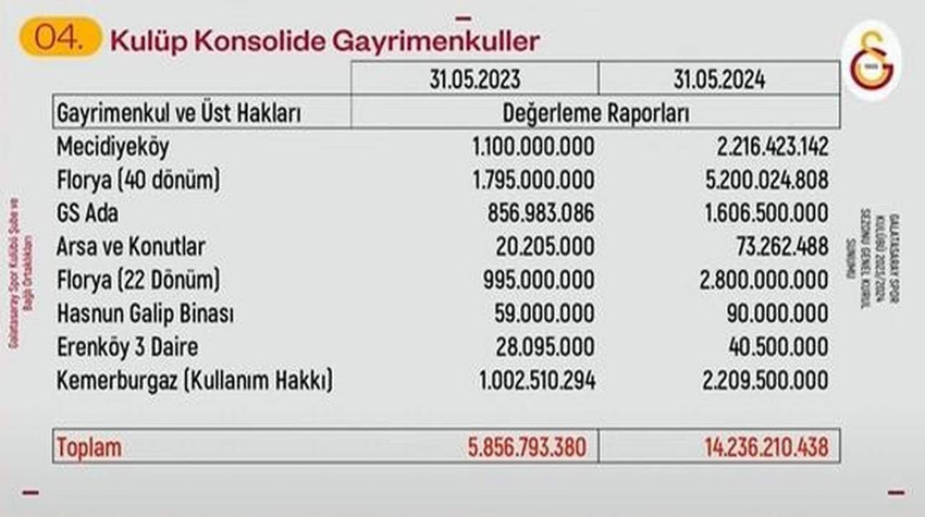 Yıllardır şampiyonluk mücadelesi veren 3 büyüklerin finans şampiyonu açık ara Galatasaray.