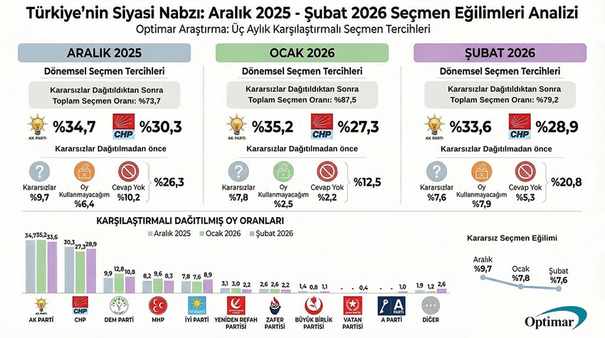Optimar Araştırma, 2 bin katılımcıyla ger&ccedil;ekleştirdiği Mart 2026 anket sonu&ccedil;larını duyurdu. CATI y&ouml;ntemiyle yapılan &ccedil;alışmada zirvedeki ilk 2 parti arasındaki fark y&uuml;zde 6,3 olarak yer alırken, İYİ Parti, MHP ve DEM Parti'nin oy oranları dikkat &ccedil;ekti.