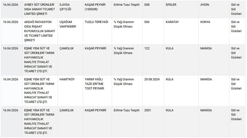 Tarım ve Orman Bakanlığı, gıdada hile ve tağşiş yapan firmaları ifşa etmeye devam ediyor. Bakanlığın "guvenilirgida.tarimorman.gov.tr" adresinden yayınlanan yeni listede Nisan 2026 itibarıyla halk sağlığını tehdit eden ve taklit/tağşiş y&ouml;ntemiyle piyasaya s&uuml;r&uuml;len fıstıklı sarmadan tereyağına, dana etinden, kebap harcına, pili&ccedil; k&ouml;fteden, sucuğa, pide harcından kebaba, zeytinyağından bala ve peynire kadar pek &ccedil;ok &uuml;r&uuml;n yer aldı. İşte Nisan ayı g&uuml;ncel ifşa listesi...