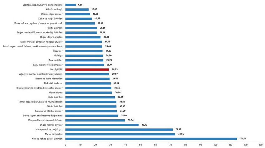 T&uuml;rkiye İstatistik Kurumu (T&Uuml;İK), milyonlarca vatandaşı ilgilendiren Mayıs 2026 enflasyon rakamlarını kamuoyuyla paylaştı. A&ccedil;ıklanan resmi verilere g&ouml;re T&uuml;ketici Fiyat Endeksi (T&Uuml;FE) aylık bazda y&uuml;zde 1,71 artarken, yıllık enflasyon y&uuml;zde 32,61 olarak ger&ccedil;ekleşti. Yurt İ&ccedil;i &Uuml;retici Fiyat Endeksi (Yİ-&Uuml;FE) ise yıllık y&uuml;zde 28,93 oranında arttı.