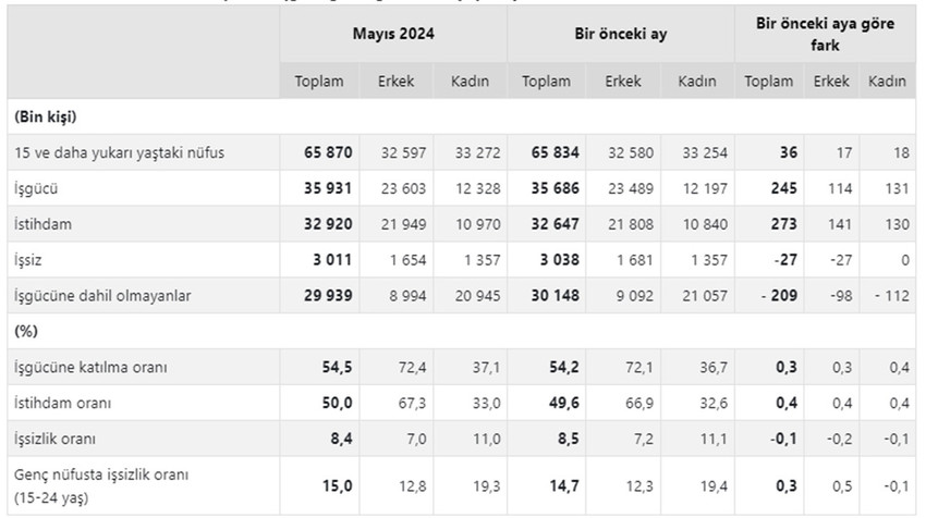 Türkiye İstatistik Kurumu, mayıs ayı işsizlik rakamlarını açıkladı. Mevsim etkisinden arındırılmış işsizlik oranı mayısta yüzde 8,4'e geriledi.
