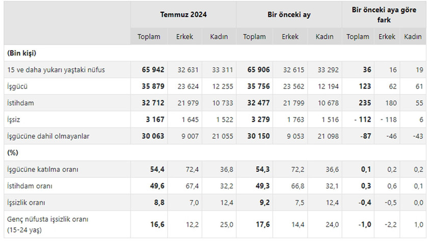 Türkiye İstatistik Kurumu (TÜİK), temmuz ayı iş gücü verilerini açıkladı. İşsizlik oranı 0,4 puan azalarak yüzde 8,8 seviyesinde gerçekleşti.