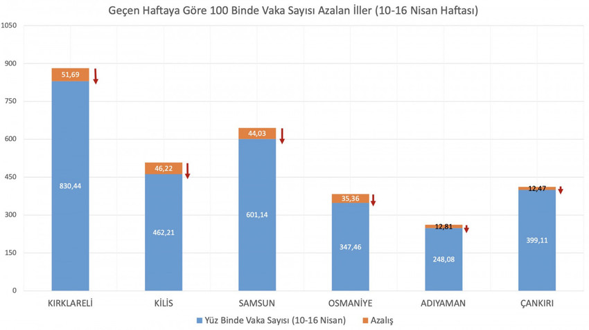 Bakan Koca vaka sayısının en çok arttığı illeri açıkladı - Resim : 2