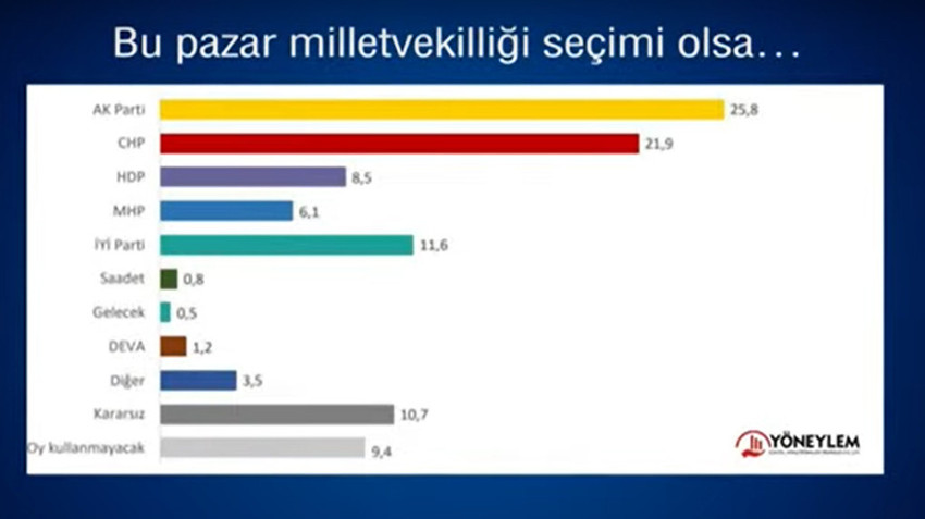 AK Parti'nin oyları ilk defa bu kadar düştü - Resim : 2