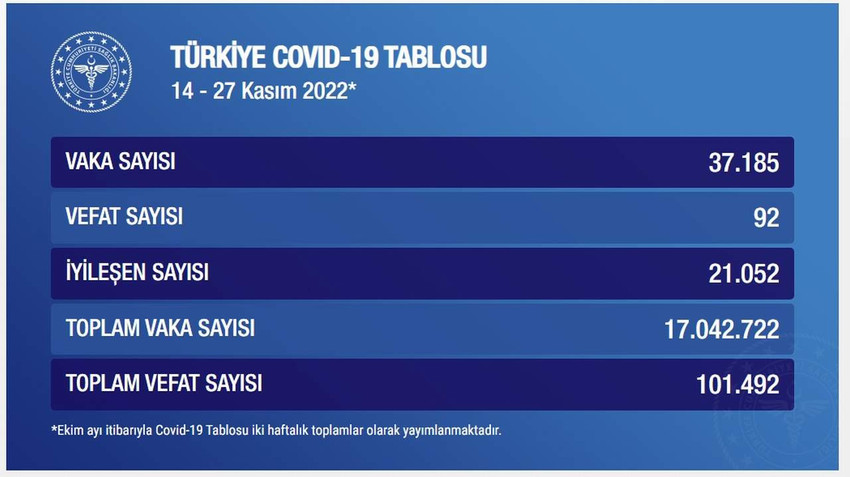 Türkiye Covid-19 Tablosu - 14-27 Kasım 2022