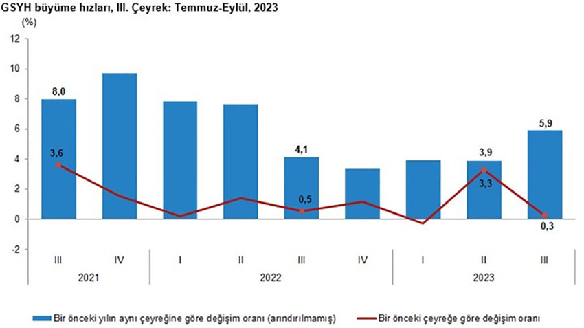 Gayrisafi Yurt İçi Hasıla (GSYH) 2023 yılı üçüncü çeyreğinde %5,9 arttı