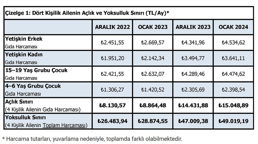 Özel sektörün 2024 yılı zam günü önceesinde Türk-İş Türkiye'nin güncel açlık ve yoksulluk sınırını açıkladı. Türk-İş verilerine göre ocakta açlık sınırı 15 bin 48 TL'ye, yoksulluk sınırı 49 bin 19 TL’ye yükseldi.