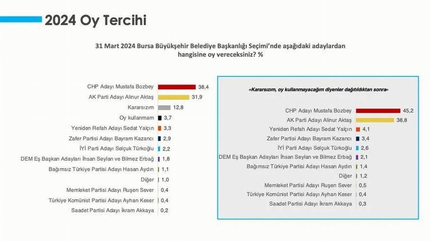 Son yerel seçimlerin en çok tartışılan büyükşehirlerinin başında gelen Bursa Büyükşehir Belediyesi için yapılan son seçim anketi Bursa'da bir değişim yaşanacağını ortaya koydu.