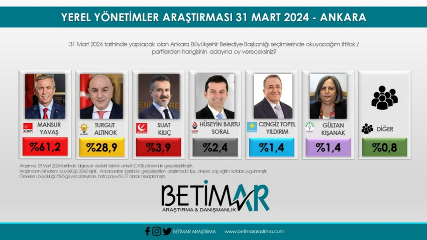 BETİMAR'ın bugün açıkladığı yerel seçim anketi sonuçları