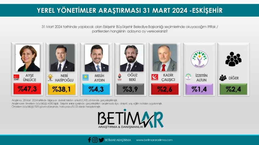 BETİMAR'ın bugün açıkladığı yerel seçim anketi sonuçları