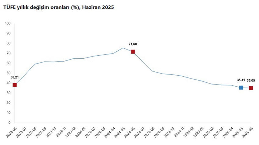TÜFE yıllık değişim oranları (%), Haziran 2025