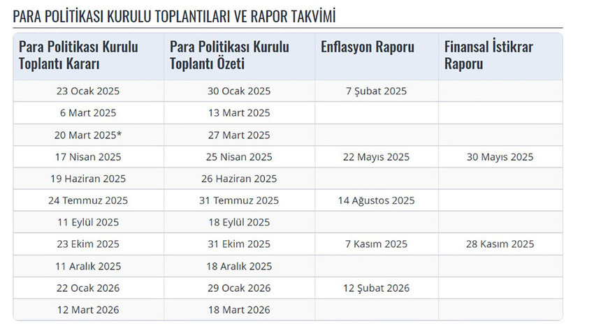 TCMB'nin açıkladığı takvime göre, ağustos ayında faiz toplantısı yapılmayacak. Bir sonraki faiz kararı 11 Eylül 2025 tarihinde açıklanacak.