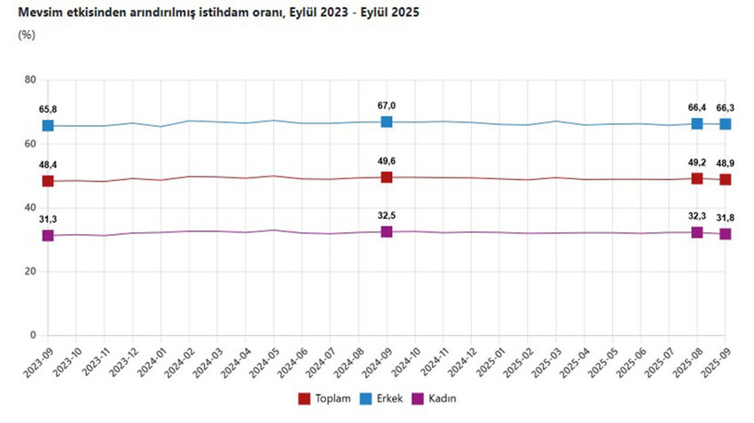 Mevsim etkisinden arındırılmış istihdam oranı %48,9 oldu