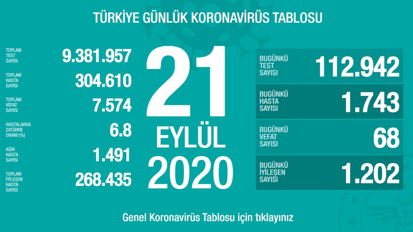 68 can daha kaybettik! İşte son 24 saatin koronavirüs bilançosu