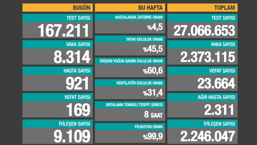 Bakan Koca son 24 saatin vaka, hasta ve ölüm sayılarını açıkladı