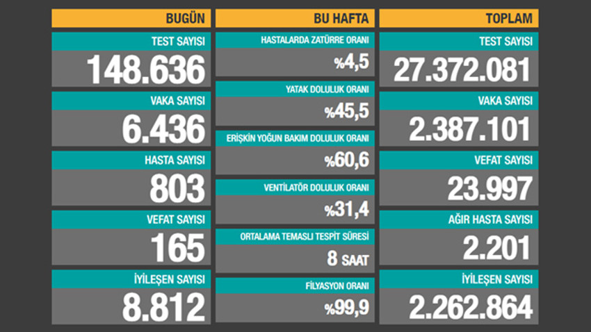 Son 24 saatin vaka, hasta ve ölüm sayıları açıklandı