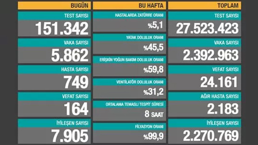 Son 24 saatin koronavirüs tablosu açıklandı