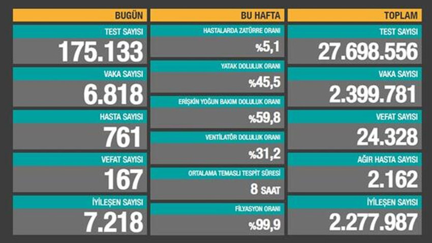 Bakan Koca son 24 saatin vaka, hasta ve ölüm sayılarını açıkladı