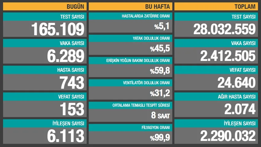 Son 24 saatin koronavirüs vaka ve ölüm sayıları açıklandı