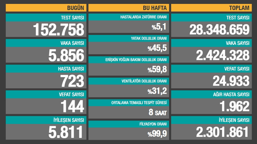 Son 24 saatin koronavirüs vaka ve ölüm sayıları açıklandı