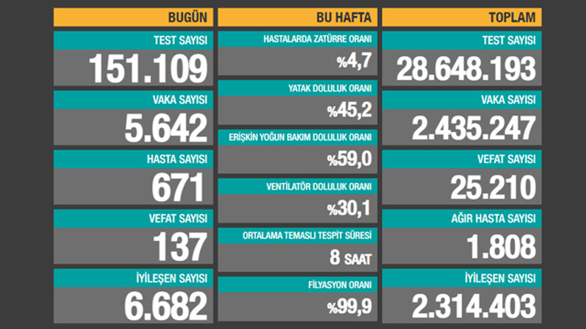 Son 24 saatin koronavirüs tablosu açıklandı