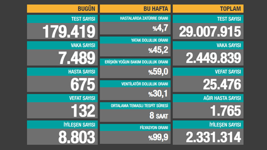 Son 24 saatin vaka, hasta ve ölü sayıları açıklandı