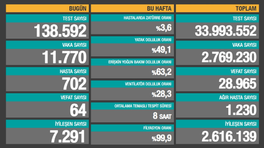 Koronavirüste son 24 saatin vaka ve ölüm sayıları açıklandı