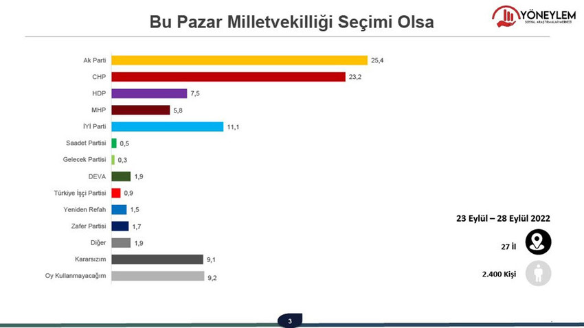 27 ildeki son seçim anketi: O oylar patladı! - Resim: 3