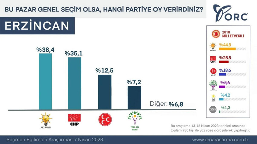 Mustafa Sarıgül'ün aday olduğu Erzincan'da seçim anketi - Resim : 1