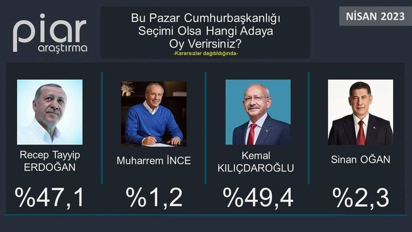 Kritik 14 Mayıs seçimlerine artık sadece 14 gün kala PİAR Araştırma da elindeki son seçim anketi sonuçlarını açıkladı. Cumhurbaşkanlığı seçimi anketi sonuçlarında seçimin 2'nci tura kalacağı bir kez daha görülürken, Erdoğan ile Kılıçdaroğlu arasındaki oy farkı da dikkat çekti.