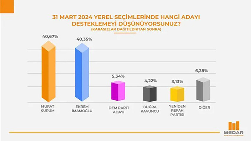DEM Partili İstanbul anketinde dikkat çeken sonuçlar - Resim : 1